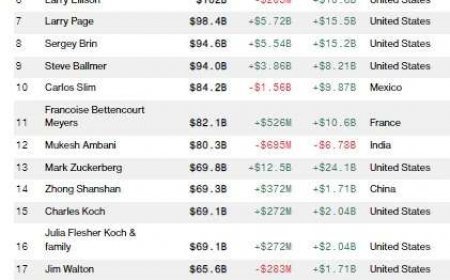 Hindenburg Report: Now Gautam Adani is out of the top-20 list of the rich, lost $ 10.7 billion in the last 24 hours