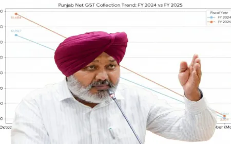 Punjab की GST Revenue में जबरदस्त उछाल — National Average से तिगुनी तेज़ रफ्तार!
